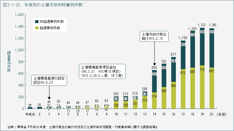 図2-1-28　年度別の土壌汚染判明事例件数