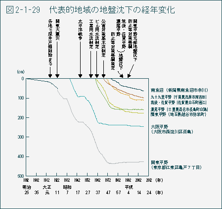 図2-1-29　代表的地域の地盤沈下の経年変化