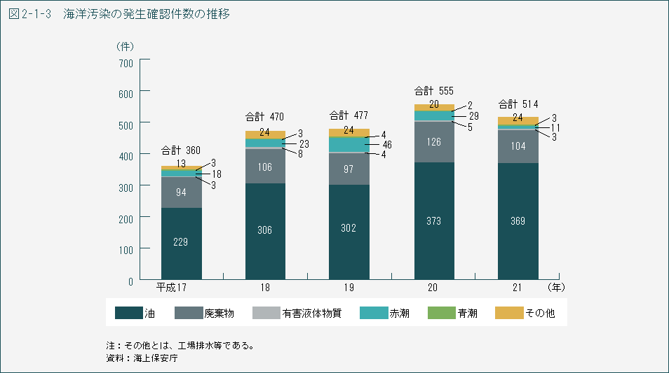 図2-1-3　海洋汚染の発生確認件数の推移