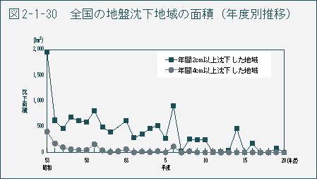 図2-1-30　全国の地盤沈下地域の面積（年度別推移）