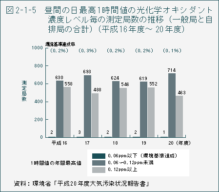 図2-1-5　昼間の日最高1時間値の光化学オキシダント濃度レベル毎の測定局数の推移（一般局と自排局の合計）（平成16年度～20年度）