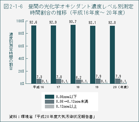 図2-1-6　昼間の光化学オキシダント濃度レベル別測定時間割合の推移（平成16年度～20年度）