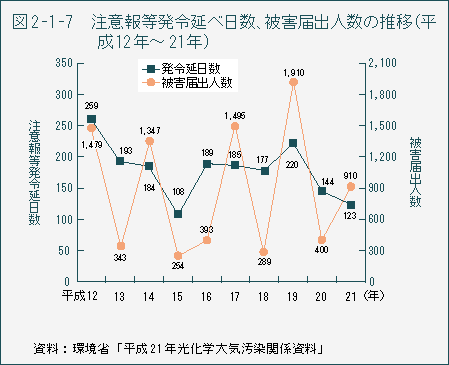 図2-1-7　注意報等発令延べ日数、被害届出人数の推移（平成12年～21年）