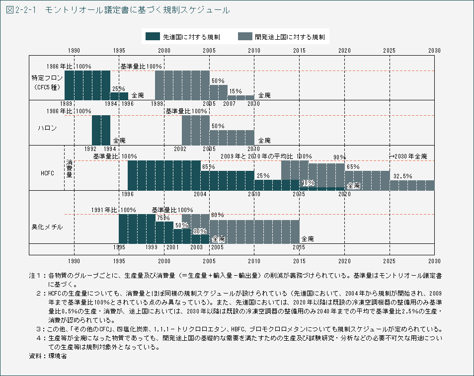 図2-2-1　モントリオール議定書に基づく規制スケジュール