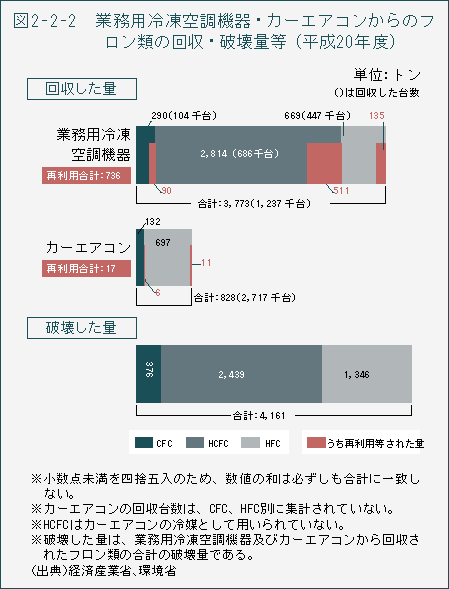 図2-2-2　業務用冷凍空調機器・カーエアコンからのフロン類の回収・破壊量等（平成20年度）