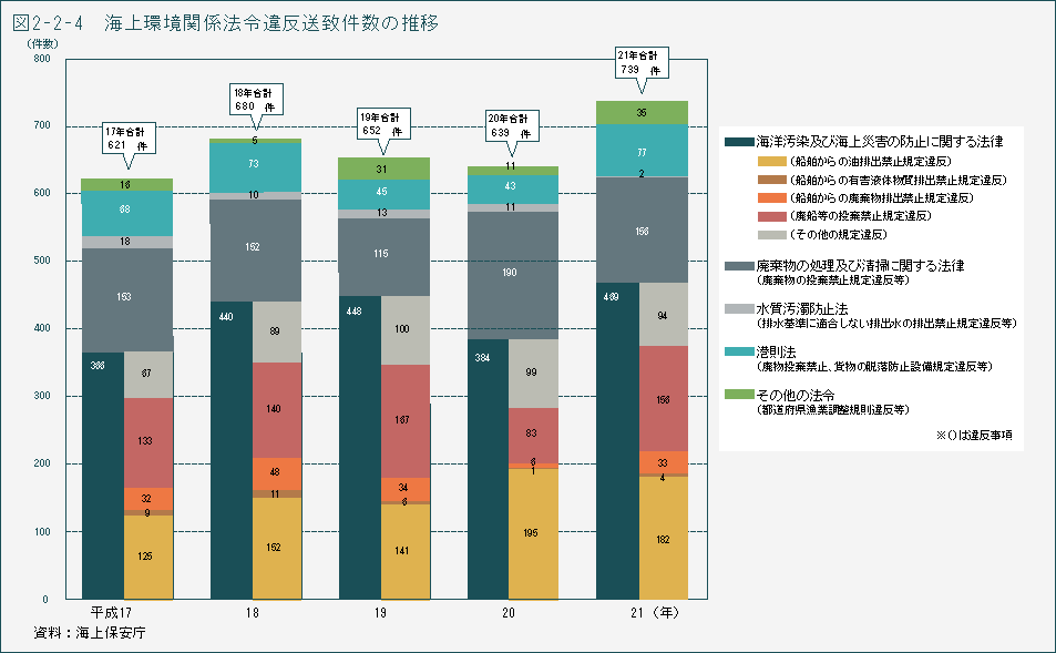 図2-2-4　海上環境関係法令違反送致件数の推移