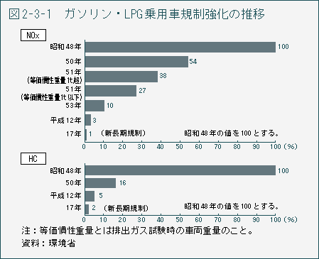 図2-3-1　ガソリン・LPG 乗用車規制強化の推移