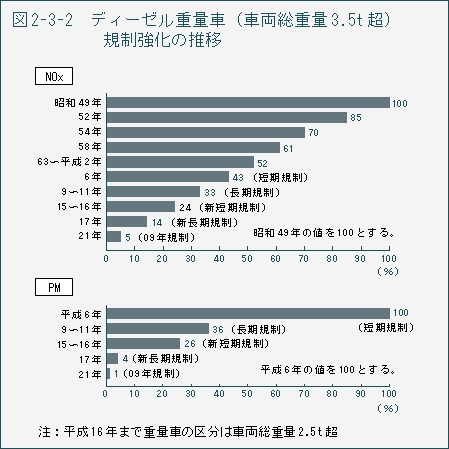 図2-3-2　ディーゼル重量車（車両総重量3.5t 超）規制強化の推移