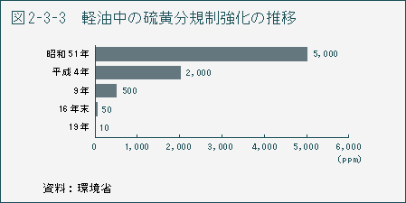 図2-3-3　軽油中の硫黄分規制強化の推移