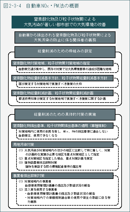 図2-3-4　自動車NOx・PM 法の概要