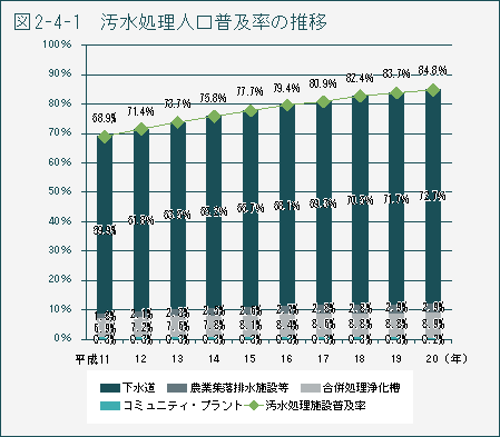 図2-4-1　汚水処理人口普及率の推移