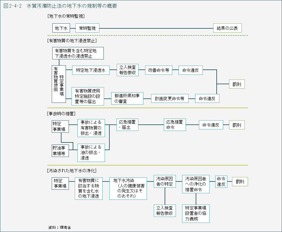 図2-4-2　水質汚濁防止法の地下水の規制等の概要