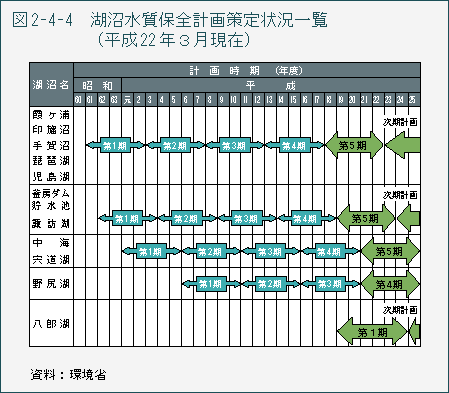 図2-4-4　湖沼水質保全計画策定状況一覧（平成22年3月現在）