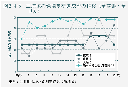 図2-4-5　三海域の環境基準達成率の推移（全窒素・全りん）