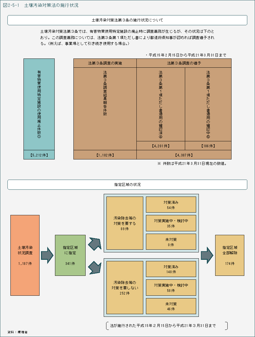 図2-5-1　土壌汚染対策法の施行状況