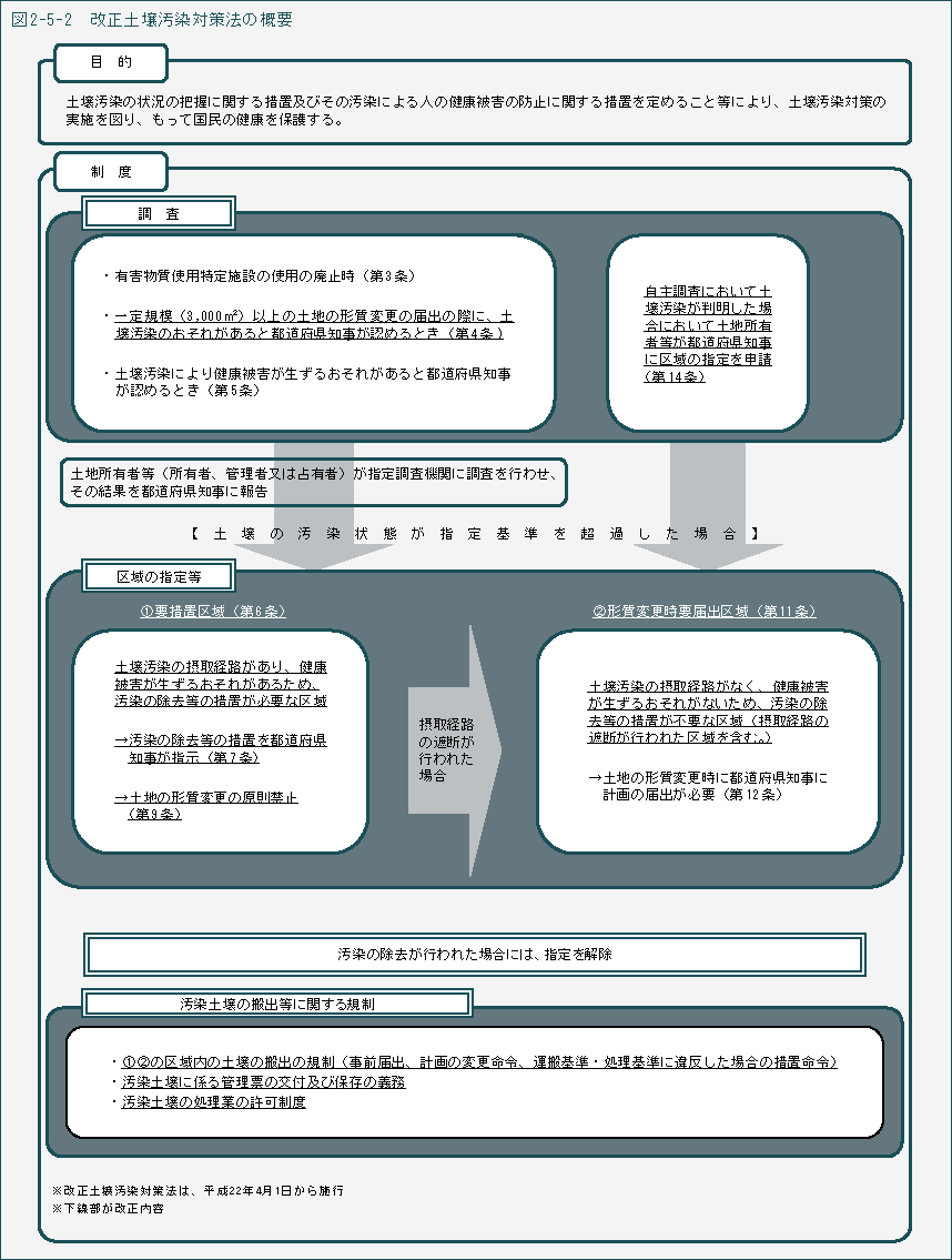 図2-5-2　改正土壌汚染対策法の概要