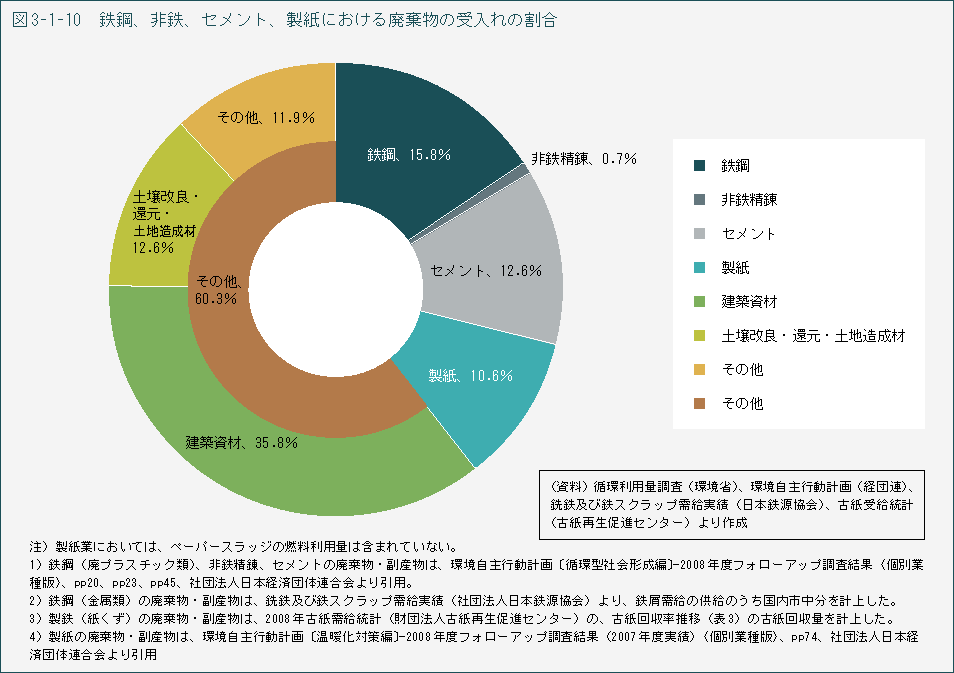 図3-1-10　鉄鋼、非鉄、セメント、製紙における廃棄物の受入れの割合