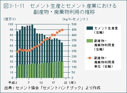 図3-1-11　セメント生産とセメント産業における副産物・廃棄物利用の推移