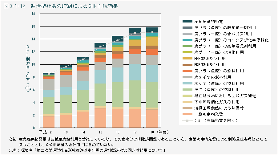 図3-1-12　循環型社会の取組によるGHG 削減効果