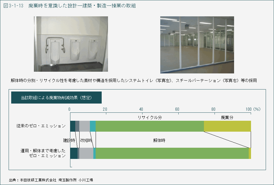 図3-1-13　廃棄時を意識した設計一建築・製造一操業の取組