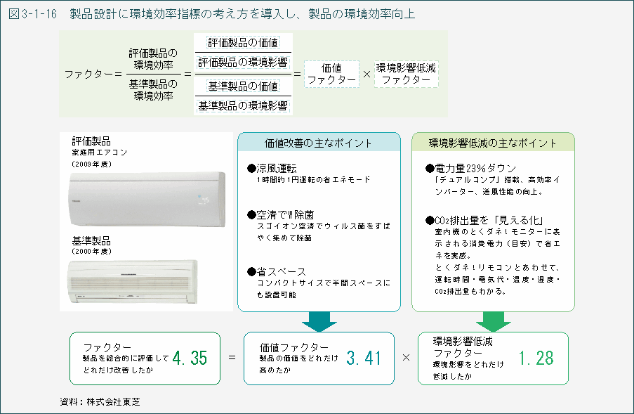 図3-1-16　製品設計に環境効率指標の考え方を導入し、製品の環境効率向上