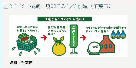 図3-1-18　挑戦！焼却ごみ1／3削減（千葉市）