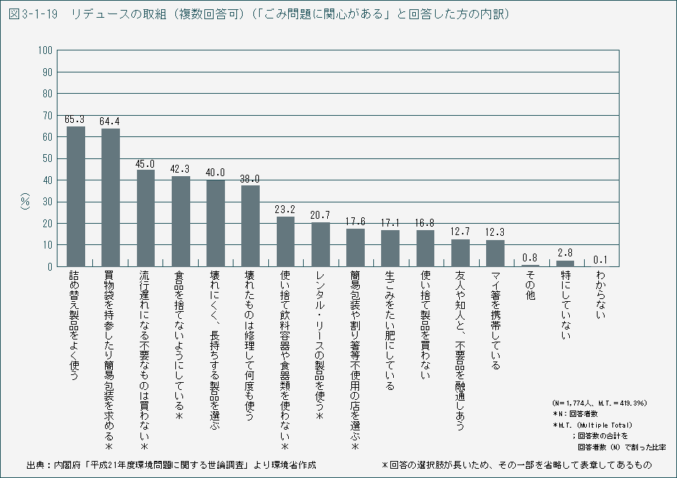 図3-1-19　リデュースの取組（複数回答可）（「ごみ問題に関心がある」と回答した方の内訳）