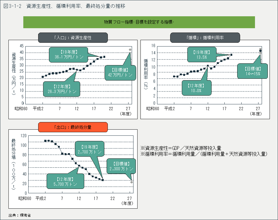 図3-1-2　資源生産性、循環利用率、最終処分量の推移