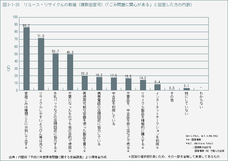 図3-1-20　リユース・リサイクルの取組（複数回答可）（「ごみ問題に関心がある」と回答した方の内訳）