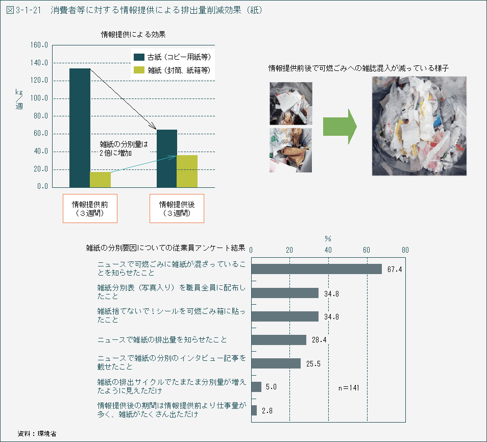 図3-1-21　消費者等に対する情報提供による排出量削減効果（紙）