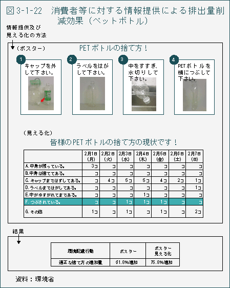 図3-1-22　消費者等に対する情報提供による排出量削減効果（ペットボトル）