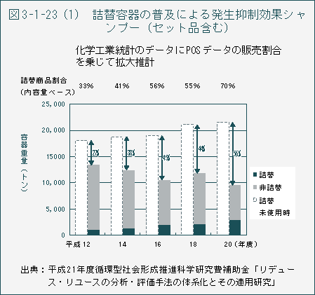 図3-1-23（1）　詰替容器の普及による発生抑制効果シャンプー（セット品含む）