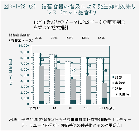 図3-1-23（2）　詰替容器の普及による発生抑制効果リンス（セット品含む）