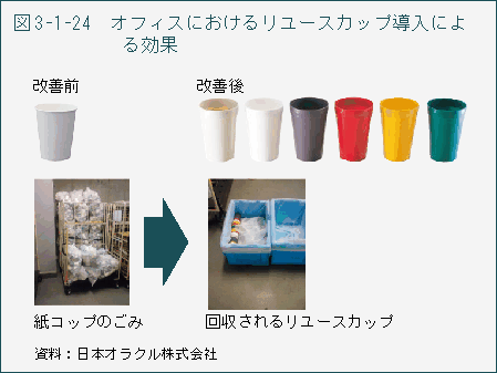 図3-1-24　オフィスにおけるリユースカップ導入による効果