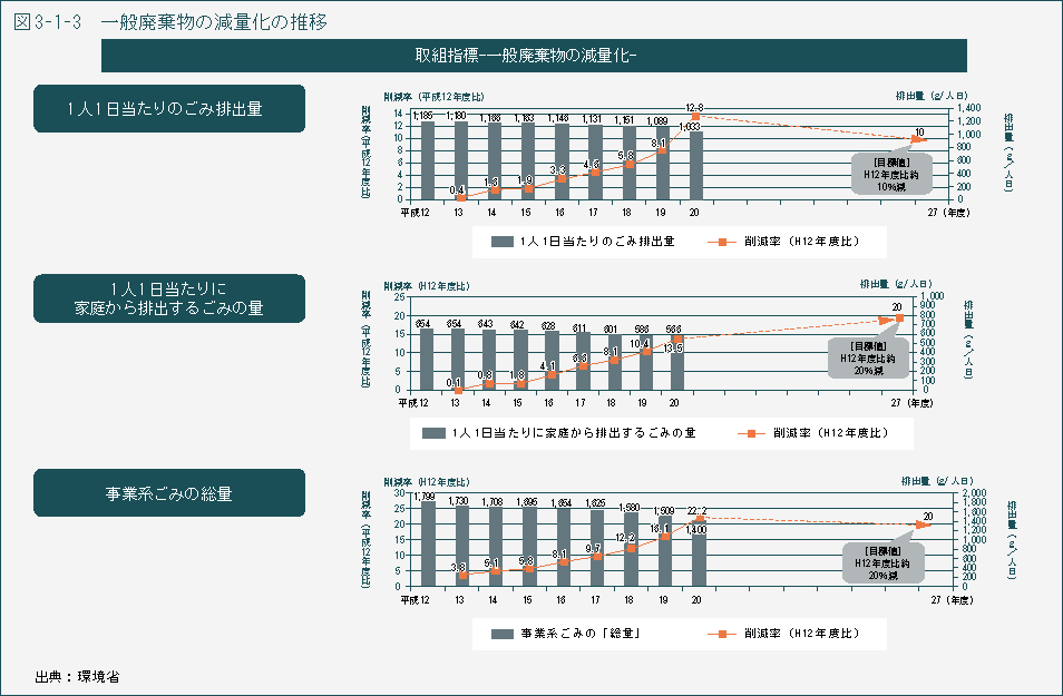 図3-1-3　一般廃棄物の減量化の推移