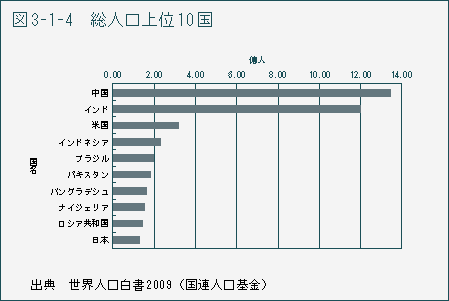 図3-1-4　総人口上位10国