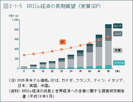 図3-1-5　BRICs 経済の長期展望（実質GDP）