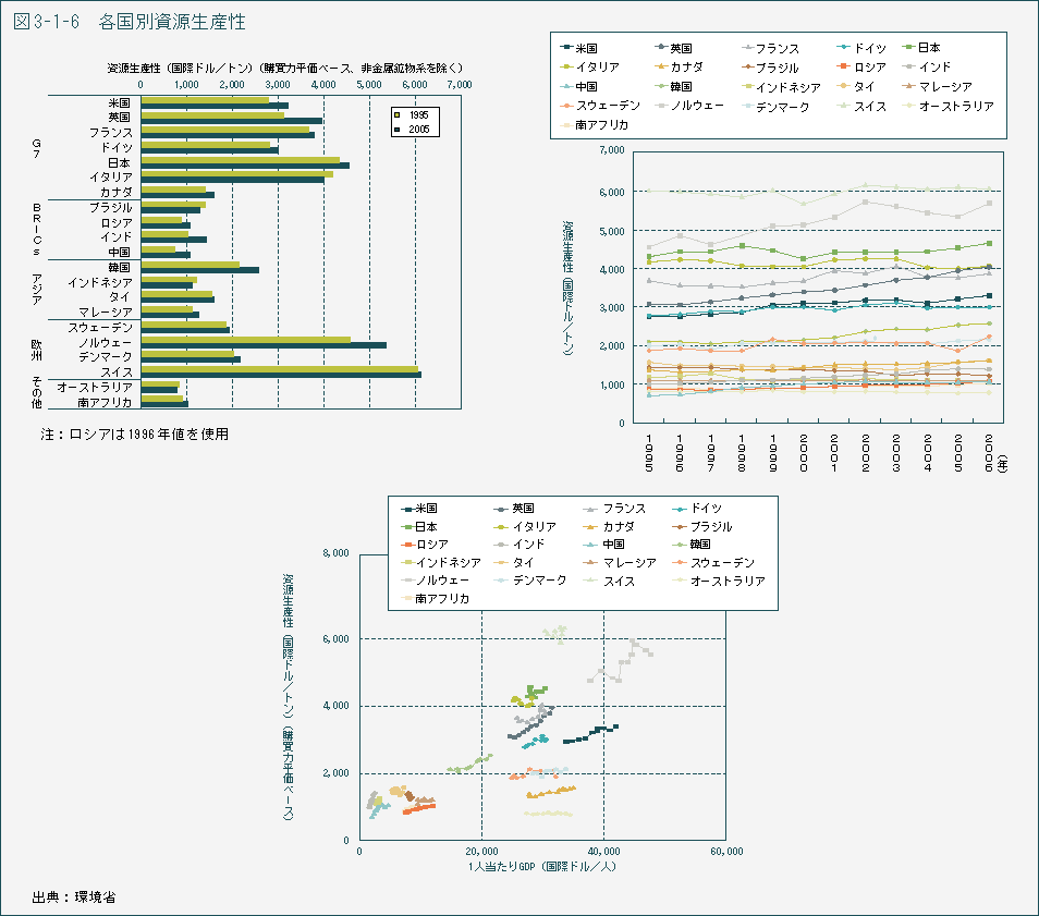 図3-1-6　各国別資源生産性