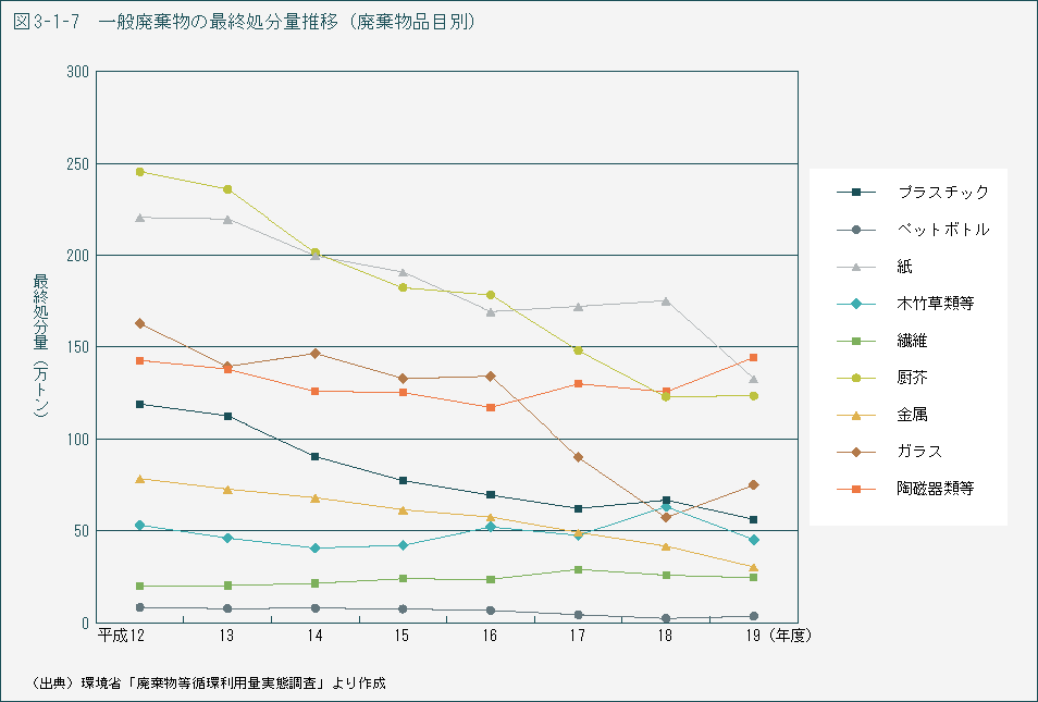 図3-1-7　一般廃棄物の最終処分量推移（廃棄物品目別）