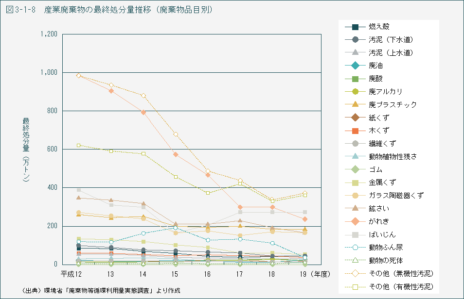 図3-1-8　産業廃棄物の最終処分量推移（廃棄物品目別）