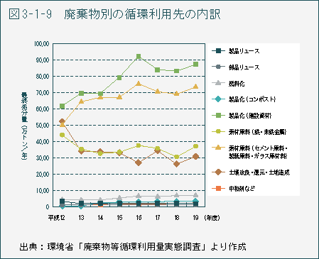 図3-1-9　廃棄物別の循環利用先の内訳