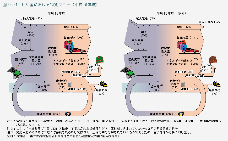 図3-2-1　わが国における物質フロー（平成19年度）