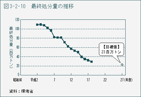 図3-2-10　最終処分量の推移