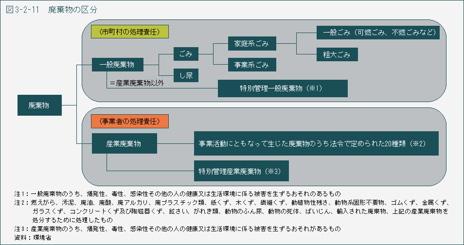 図3-2-11　廃棄物の区分