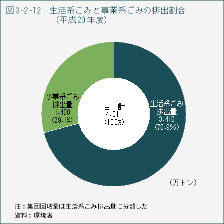 図3-2-12　生活系ごみと事業系ごみの排出割合（平成20年度）