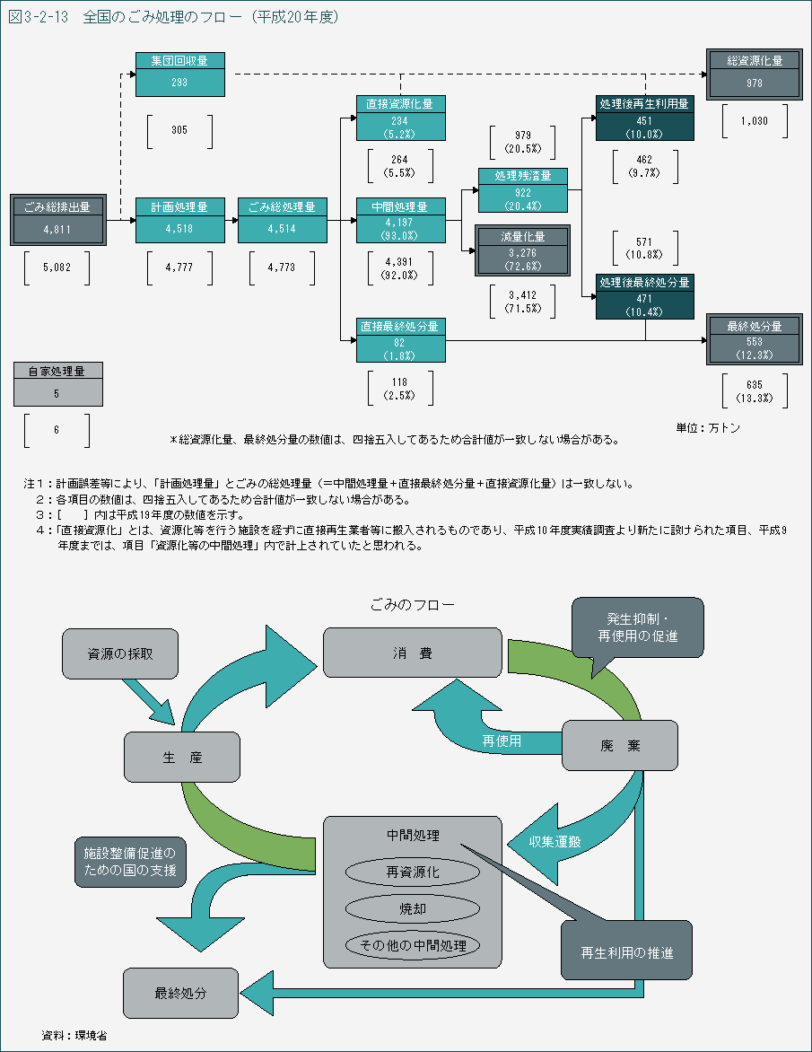 図3-2-13　全国のごみ処理のフロー（平成20年度）