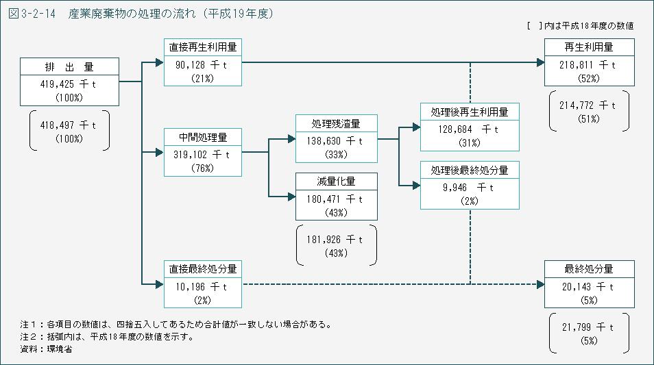 図3-2-14　産業廃棄物の処理の流れ（平成19年度）