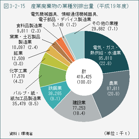 図3-2-15　産業廃棄物の業種別排出量（平成19年度）