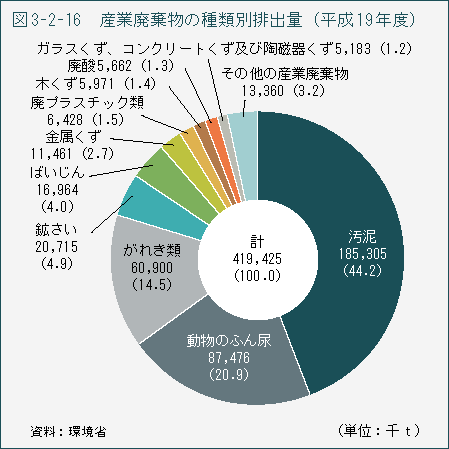 図3-2-16　産業廃棄物の種類別排出量（平成19年度）