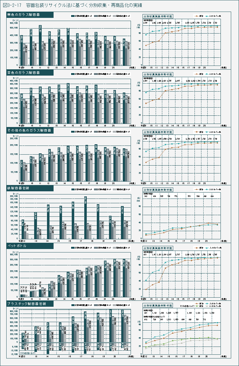 図3-2-17　容器包装リサイクル法に基づく分別収集・再商品化の実績　1